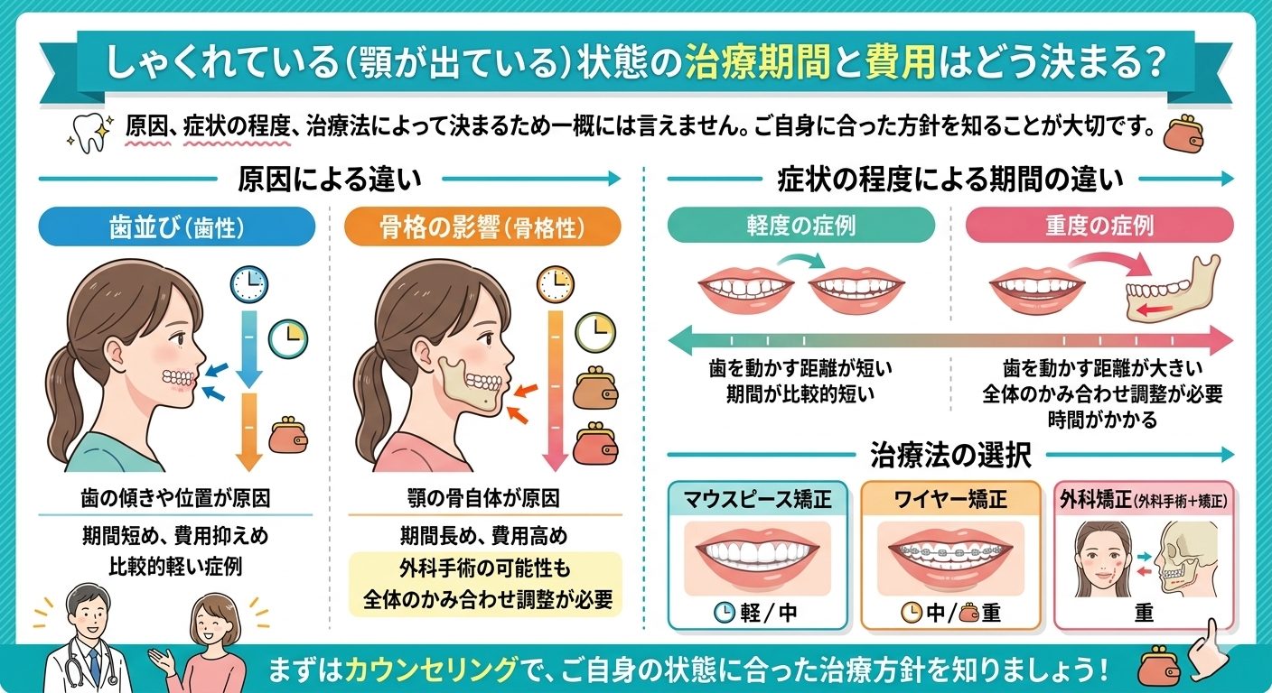 治療期間の違いのイメージ